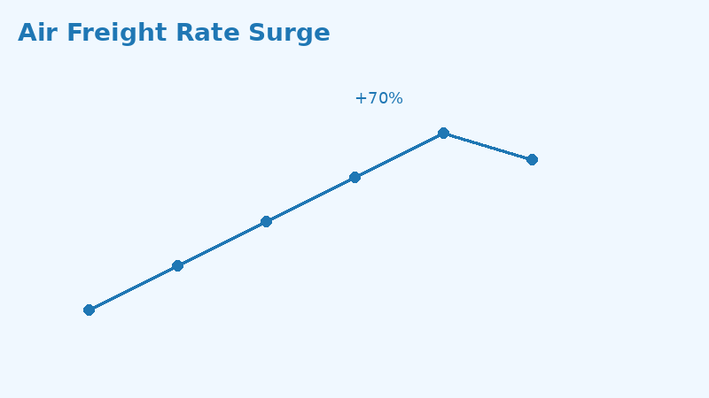 Air freight chart thumbnail