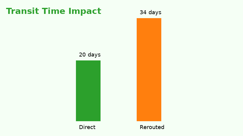 Transit time comparison thumbnail